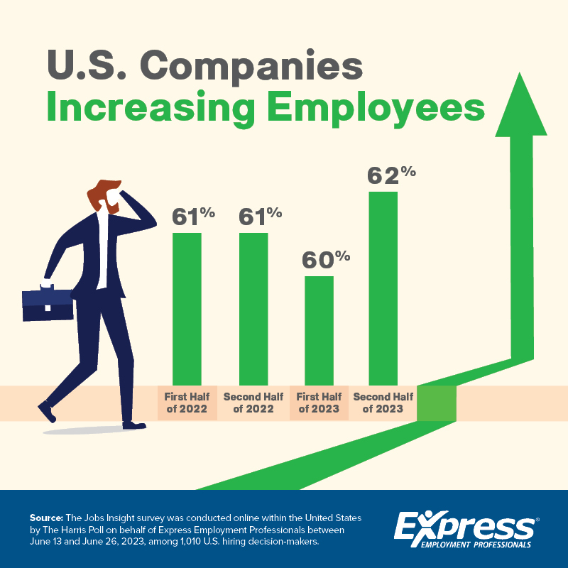 Great news, U.S. job seekers! The job market is heating up with 80% of companies feeling positive about hiring. Dust off that resume, hone those interview skills, and keep your eyes peeled for opportunities! Learn more at bit.ly/47pbMec. #AmericaEmployed #ExpressPros