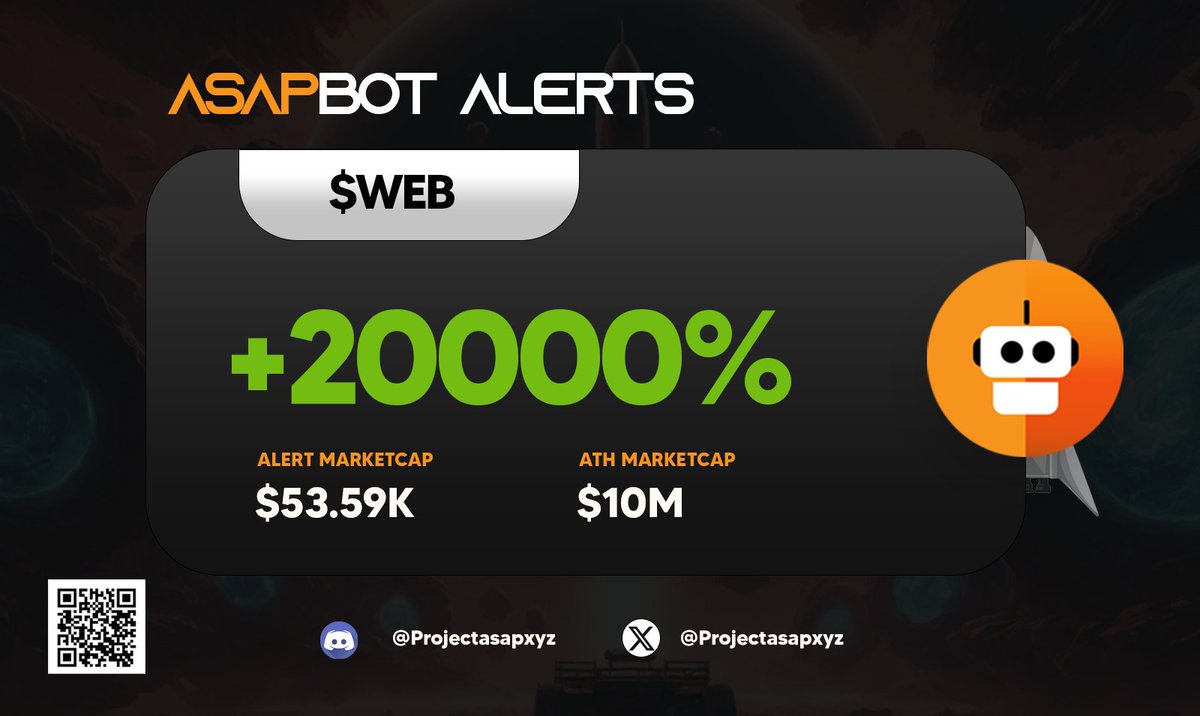 Projectasapxyz's tweet photo. $web alerted by $asapbot at 50kMC hit 10M 
another huge find by no one discord bot
$asap $web $degen $bot https://t.co/6E1NFlgVsa