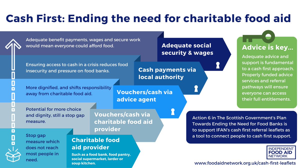 NEW blog - A day in the life of a CAB manager
Written by <a href="/JuPo71/">Julie Podet 🌈</a> of <a href="/DalkCABOfficial/">DalkeithCAB</a> for <a href="/IFAN_UK/">IFAN</a> 
Advice provision is fundamental to a #cashfirst approach to food insecurity - early intervention is key. Local advice services need more funding and support.
foodaidnetwork.org.uk/post/a-day-in-…