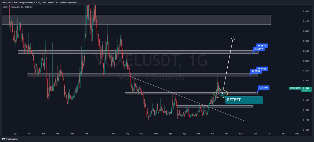 _Coinman's tweet photo. #voxel  $voxel  Resest yazdığım alanı kaybetmediğimiz sürece  voxel deki bu geri çekilme retest  olarak kalır üsteki direnç bölgeleri hedefleriz .(Anlamadığınız bi kısım olursa  yorum atabilirisniz). https://t.co/Gs8AyM603q