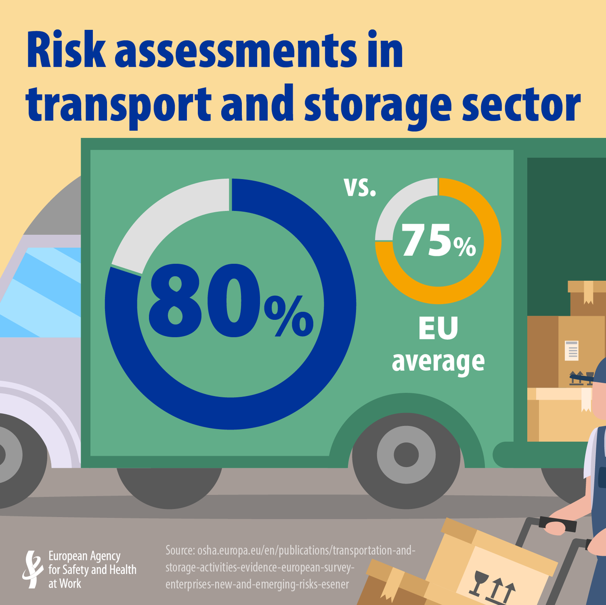 EU_OSHA's tweet photo. +10 million EU citizens work in transportation and storage, a diverse sector requiring specific #SafetyandHealth measures.

🚚 Our new report identifies the main risk factors for workers and proposes policies to improve #OSH in the sector.

Check it out: https://t.co/V80nrqvDD6 https://t.co/1hkZUeNUPG