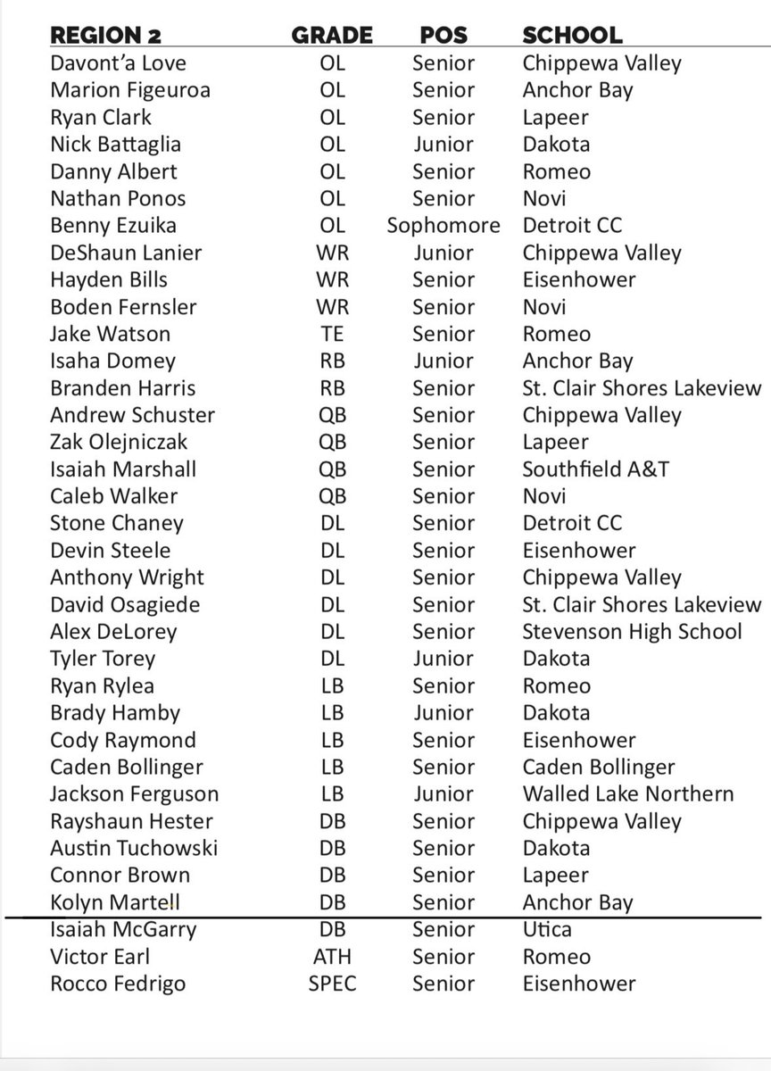 Kolyn Martell (@kolynmartell) on Twitter photo Honored to receive first team all region for the second time! <a href="/ABTarsAthletics/">Anchor Bay Athletics</a> <a href="/mike_giannone/">Mike Giannone</a> Honored to receive first team all region for the second time! <a href="/ABTarsAthletics/">Anchor Bay Athletics</a> <a href="/mike_giannone/">Mike Giannone</a>