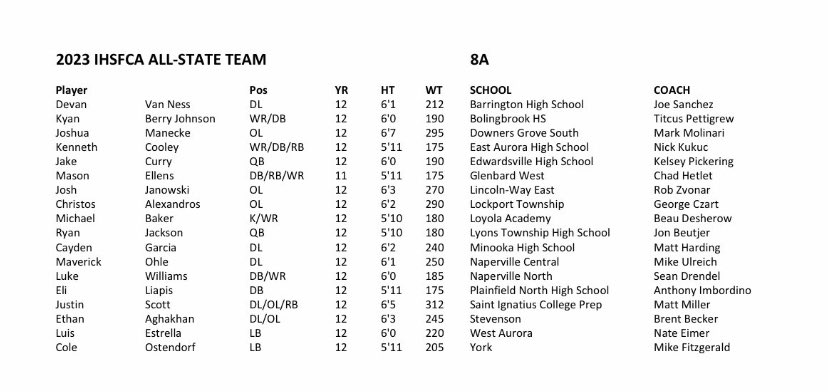 Grateful to be named 8A All-State first team! <a href="/PNTigerFootball/">Plainfield North Tiger Football</a> <a href="/PrepRedzoneIL/">Prep Redzone Illinois</a> <a href="/CoachBigPete/">Peter "Coach Big Pete" Leinweber</a> <a href="/DeepDishFB/">DEEP DISH FOOTBALL</a> <a href="/EDGYTIM/">Timothy “EDGYTIM” OHalloran</a>
