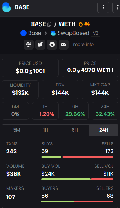 swap_based's tweet photo. Building never stops on #SwapBased, it's time to take notice! 👀

While keeping the best returns on our pools and farms, 
Our $xBASE deflationary mechanisms are taking place and showing it's effects very well!

Join us here 👉 https://t.co/GchZ7OrFLp https://t.co/vJPnrZKeCg