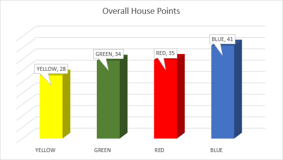 Heath_Housecomp's tweet photo. Results are in for the first half term... What a great start to the year! Congratulations👏 #bluehouse💙 #inittowinit @TheHeathSchool @HEATHPEDEPT @Heath_Computing https://t.co/DdhUthdRwH