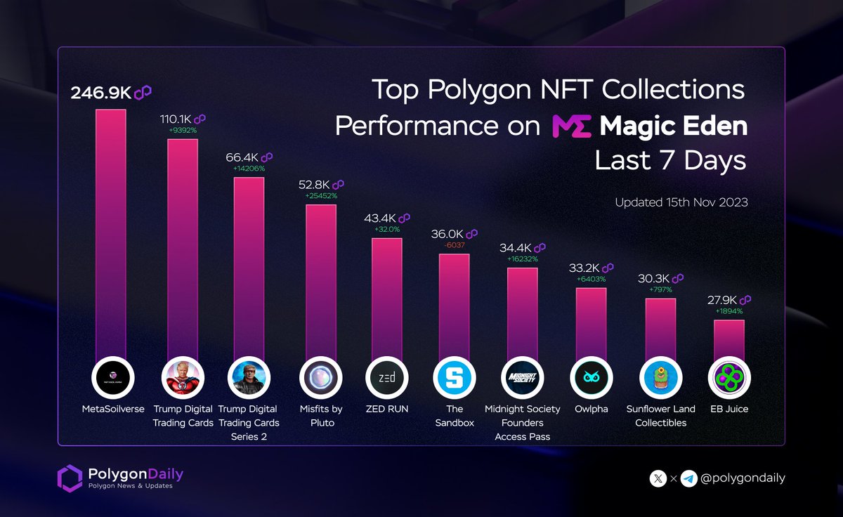 Top @0xPolygon NFT Collections Performance on @MEonPolygon Last 7D @thesoilverse @CollectTrump @plutomisfits @zed_run @TheSandboxGame @12am @OwlphaNFT @0xSunflowerLand #onPolygon