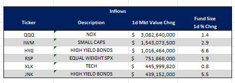 cfromhertz's tweet photo. Fairly #sizable "Risk on" ETF inflows yday:
Largest ETF inflows
$QQQ $IWM $HYG $RSP $XLK $JNK https://t.co/lGJ9OmkUSO