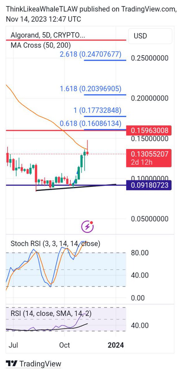 KamilZeeTrade's tweet photo. 🚀ALGO
Until we decisively get past .14c to tackle .16c and behind.
My max target entry would be between .04-.07c 
That would be barring a breakdown of the .09c range.
DCA is the way.
Could be super consolidation period.
Hasn't recovered nearly as much as other tokens. 
And justification for extended consolidation can be considered. 
Don't be to aggressive but a little a day will eventually pay.
Hightened area of focus at .09c 
#ALGO