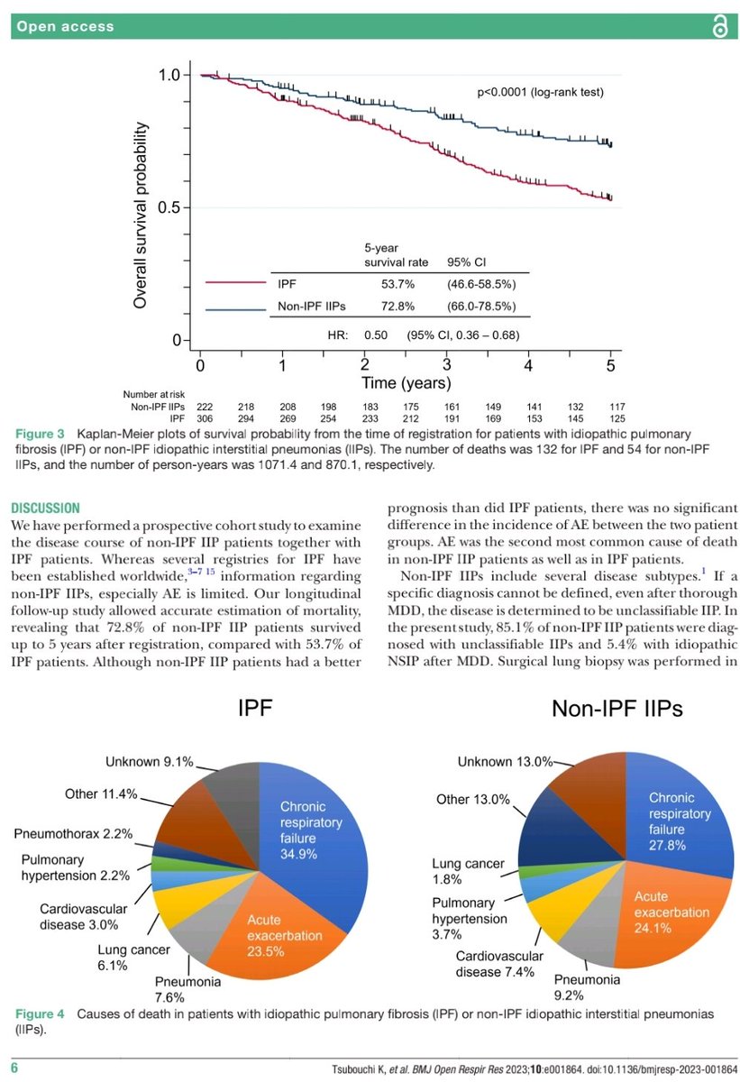KessnerJp's tweet photo. IPF and non-IPF Idiopathic Interstitial Pneumonias: Exacerbation and Mortality in 5-year follow-up analysis: a Japanese Study 🇯🇵
https://t.co/8evMU99W7E
🫁😱⚡️🌬⏳️⌛️🙏🏻📈
@bmj_latest @BMJOpen_Resp @atscommunity @EuroRespSoc @ALATorax @SeparRespira @NeumoNat @HUReinaSofia @socap https://t.co/SHUFbVl8mr