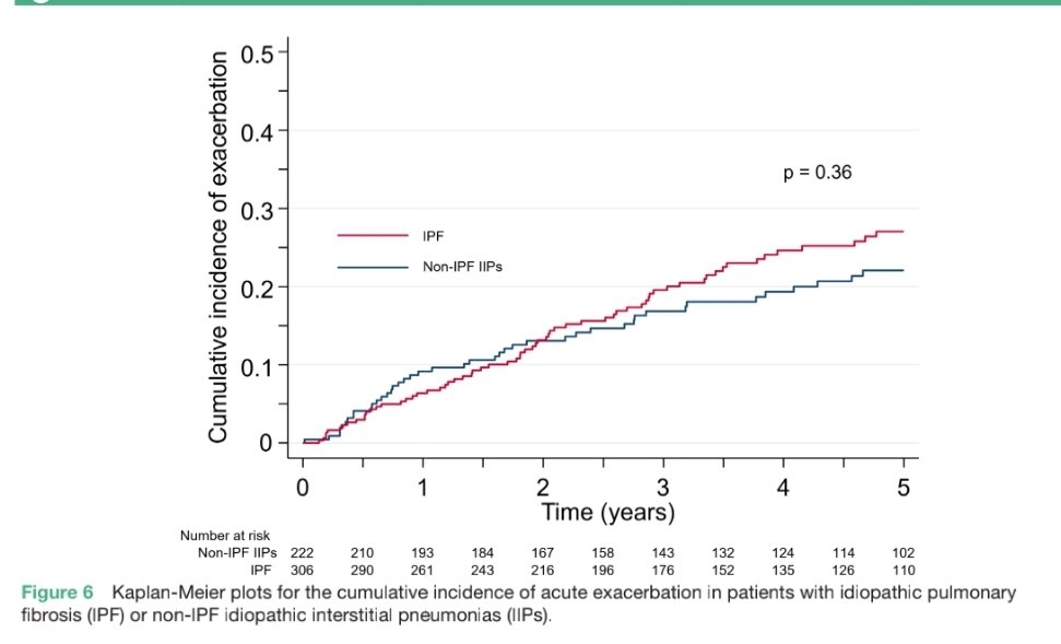 KessnerJp's tweet photo. IPF and non-IPF Idiopathic Interstitial Pneumonias: Exacerbation and Mortality in 5-year follow-up analysis: a Japanese Study 🇯🇵
https://t.co/8evMU99W7E
🫁😱⚡️🌬⏳️⌛️🙏🏻📈
@bmj_latest @BMJOpen_Resp @atscommunity @EuroRespSoc @ALATorax @SeparRespira @NeumoNat @HUReinaSofia @socap https://t.co/SHUFbVl8mr