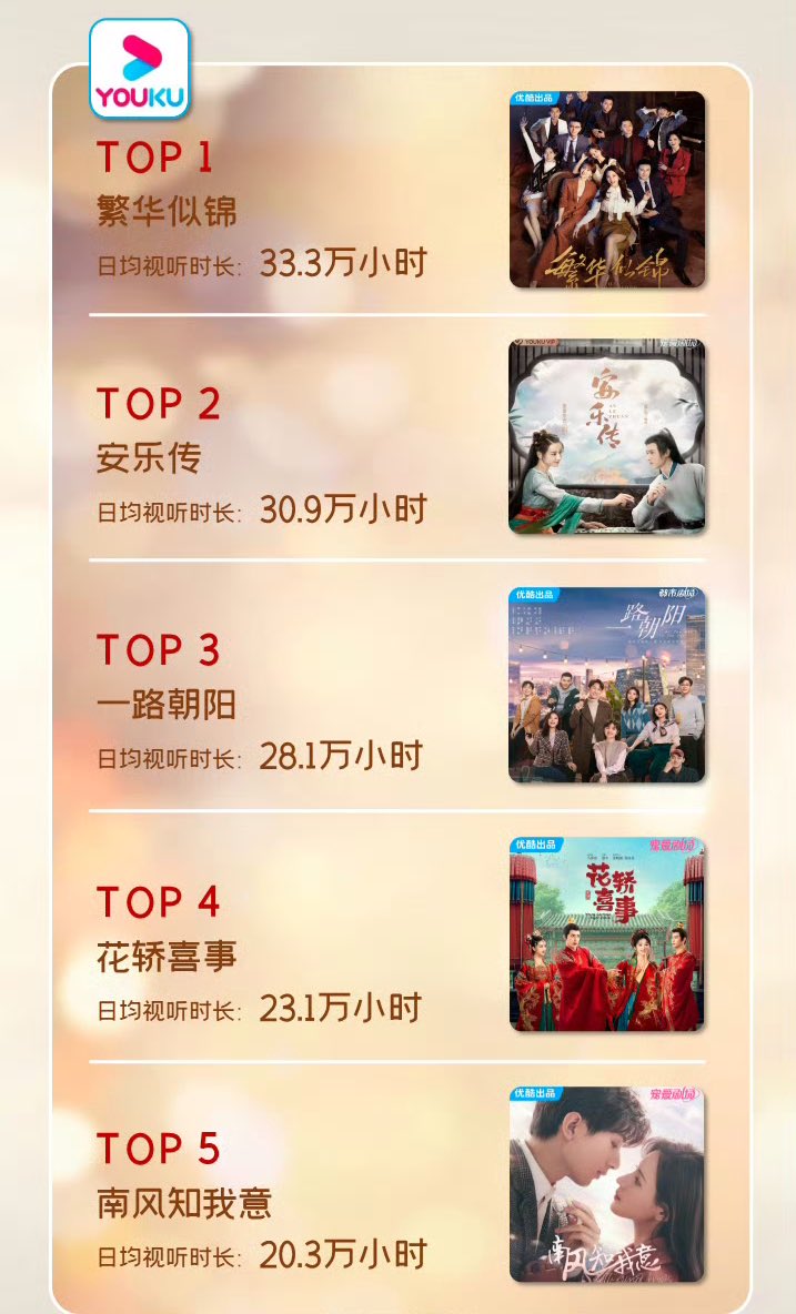 Youku TOP5 Dramas in Q3 2023
[CSM media research list; 
data: average daily viewing time] 

🥇The Outsider #ZhangYuqi 333k hours
🥈Legend Of Anle #Dilireba #GongJun 309k hours
🥉All The Way To Sun #LiLandi 281k hours

4 Wrong Carriage Right Groom 
5 South Wind Knows