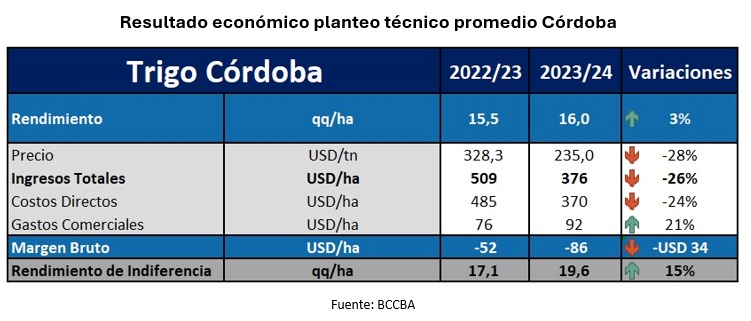 Para un planteo promedio provincial, se observa que la situación para el productor empeoraría respecto a la campaña 2022/23. El margen bruto continuaría en niveles negativos, pero incrementándose la pérdida en USD 34 hectárea, alcanzando los USD 86 por hectárea.