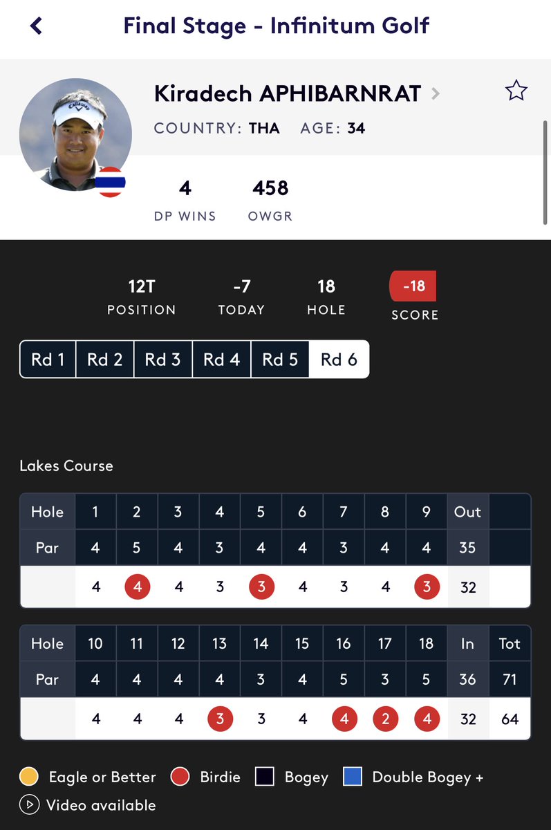 acaseofthegolf1's tweet photo. Oh hell yes. 

Bring out the Vape pens and blow a cloud in honor of the Barn Rat. 

How about a bogey free 65 in the final round of Euro Q school to get his card back. https://t.co/3AyyJX1Av7