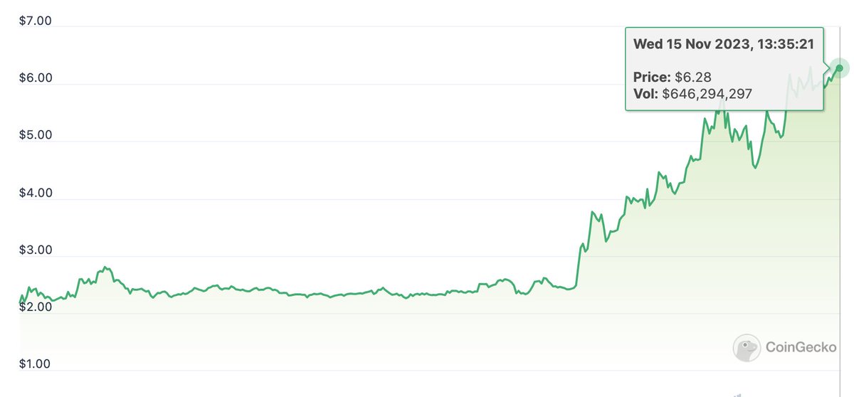 finality_res's tweet photo. $TIA is up 200% after the airdrop 💛🤝

Do you still HODL your coins?👇 https://t.co/gZqdEg1eSc
