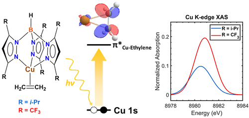 bhkenlo's tweet photo. Understanding Copper(I)–Ethylene Bonding Using Cu K-Edge X-ray Absorption Spectroscopy | Inorganic Chemistry https://t.co/J3S09uAERb Dias, Sarangi, and co-workers @InorgChem #copper #ethylene #pyrazolyl #_borate #_methane #charge_distribution https://t.co/SD7I1dThrl