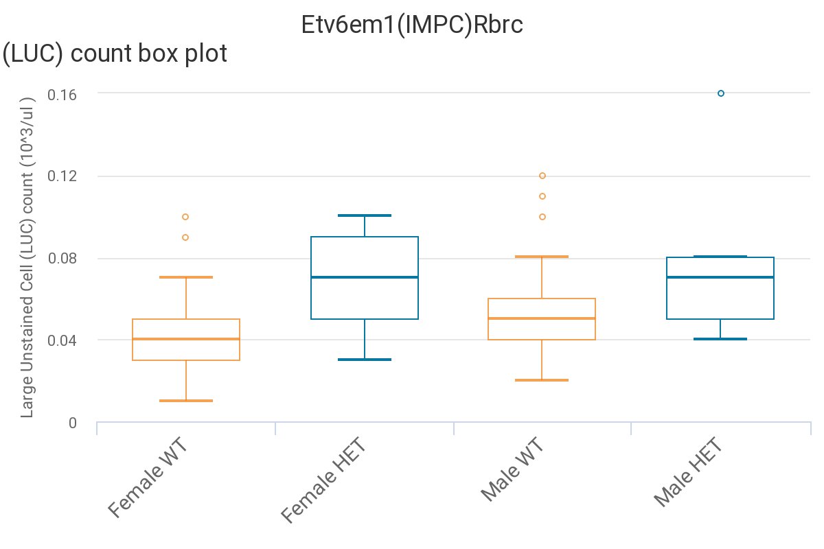 Today's #GeneOfTheDay is #Etv6. Human diseases associated with this gene include Leukaemia, Acute Myeloid. Mice with this gene inactivated exhibit abnormal heart morphology, decreased circulating cholesterol level and preweaning lethality. More data here: bit.ly/Etv6Gene