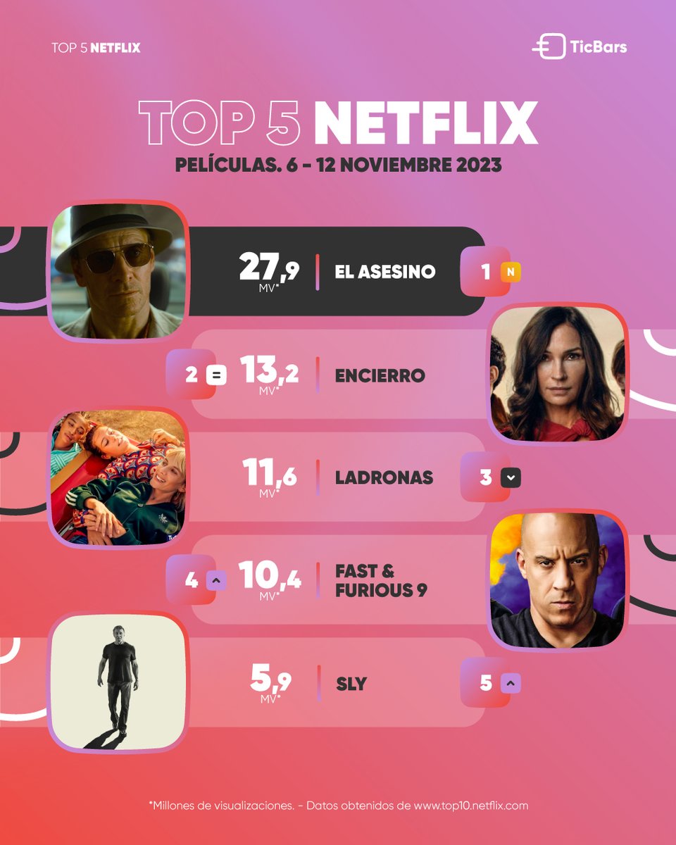 TOP 5 películas más vistas en #Netflix a nivel global (6 - 12 NOV):

🥇 #ElAsesino - 27,9 Mv*
🥈 #Encierro - 13,2 Mv
🥉 #Ladronas - 11,6 Mv
🏅 #FastAndFurious9 - 10,4 Mv
🏅 #Sly - 5,9 Mv

*Millones de visualizaciones