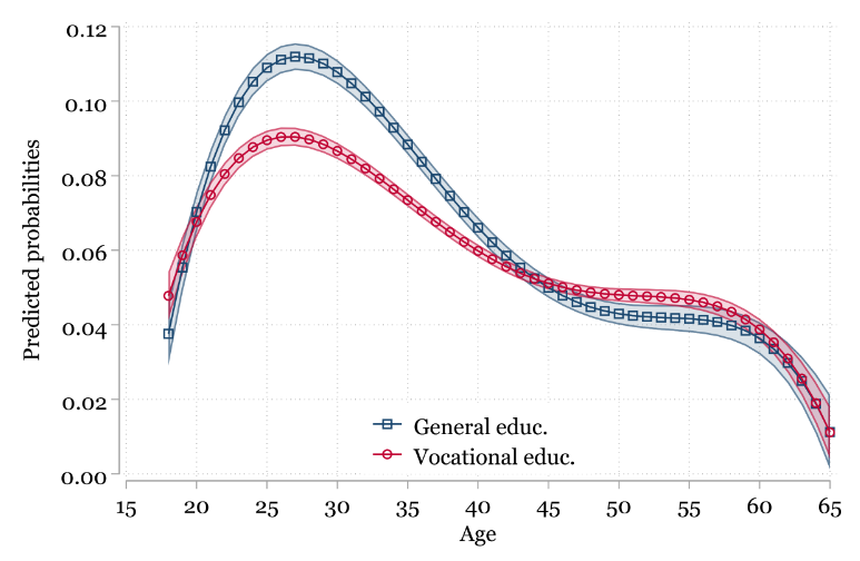 vvdecker's tweet photo. Based on data from Germany we find that workers with general educational qualification switch occupations more frequently than vocationally trained workers in the first half of their working careers but trajectories converge thereafter. https://t.co/pdHjkqwkkV