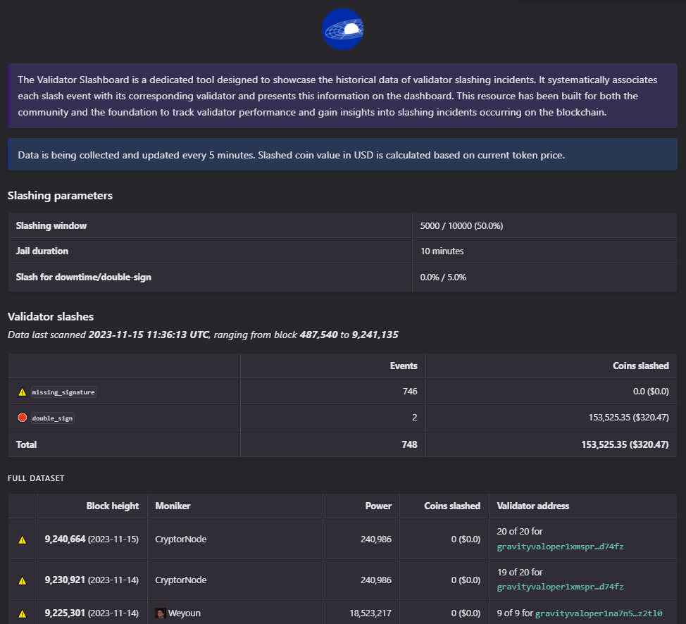 kjnodes's tweet photo. We are adding new chain to our Validator Slashboard!

Please welcome @gravity_bridge
 
Since the chain's launch, there have been 748 slashing incidents of which 2 are double signs, resulting in the inevitable burning of 153,525.35 $GRAV 🔥 

#validator #slashboard #gravitybridge https://t.co/rcP6llKGJD