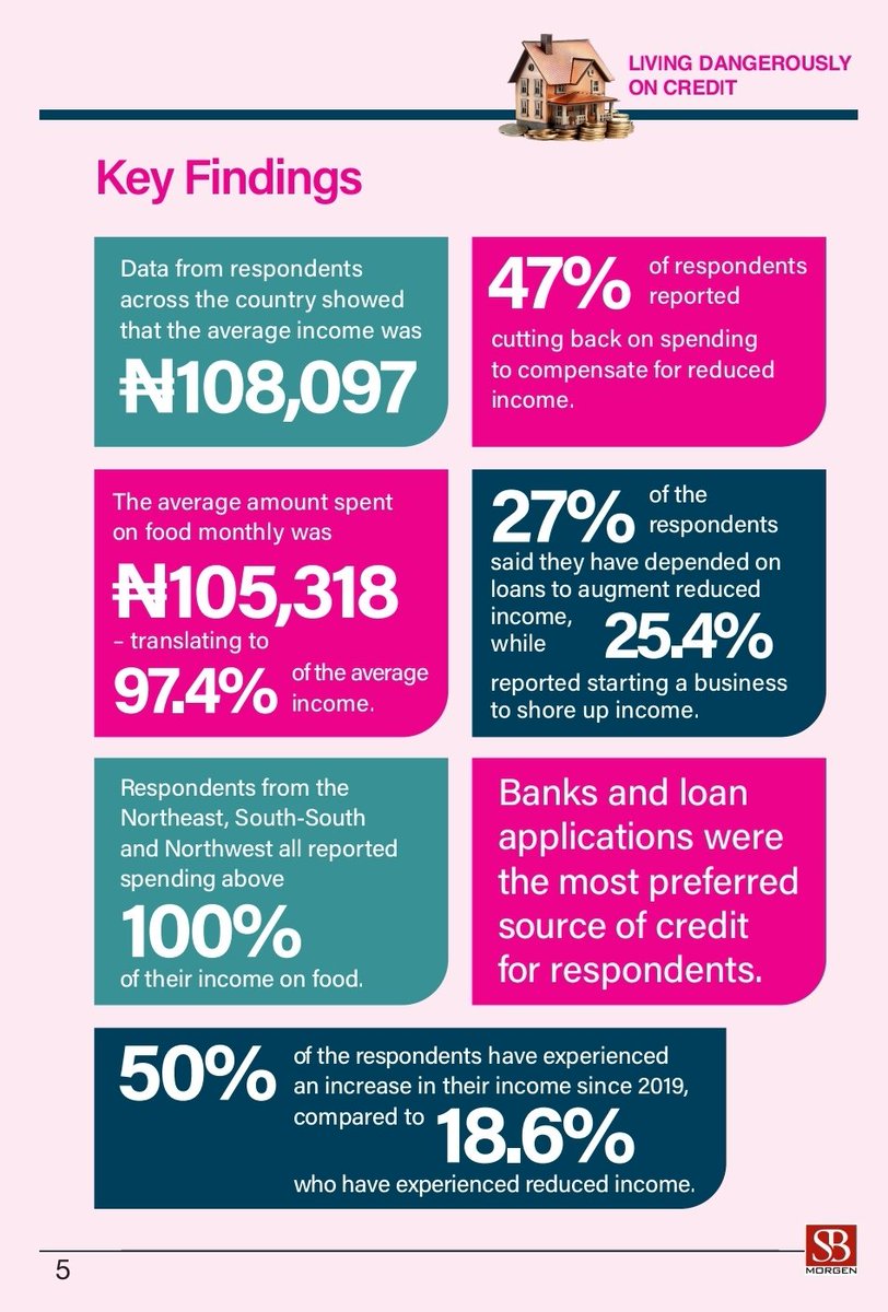 tundeleye's tweet image. Food inflation is at 31% officially. Last week, @sbmintelligence released this report showing people were already spending 97.4% of their income on food, on the average. In 3 of the 6 geopolitical zones, people spend over 100% and augment with loans.