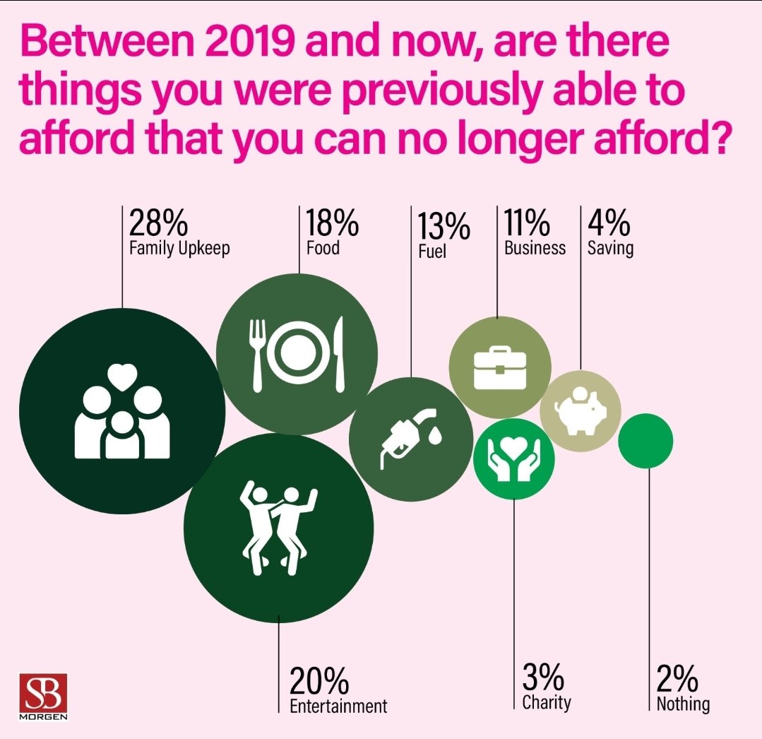 tundeleye's tweet image. Food inflation is at 31% officially. Last week, @sbmintelligence released this report showing people were already spending 97.4% of their income on food, on the average. In 3 of the 6 geopolitical zones, people spend over 100% and augment with loans.
