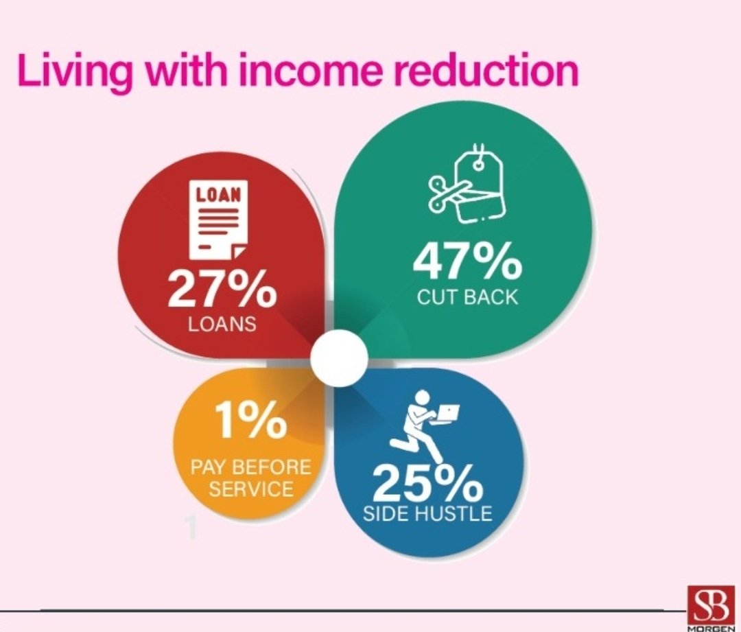 tundeleye's tweet image. Food inflation is at 31% officially. Last week, @sbmintelligence released this report showing people were already spending 97.4% of their income on food, on the average. In 3 of the 6 geopolitical zones, people spend over 100% and augment with loans.