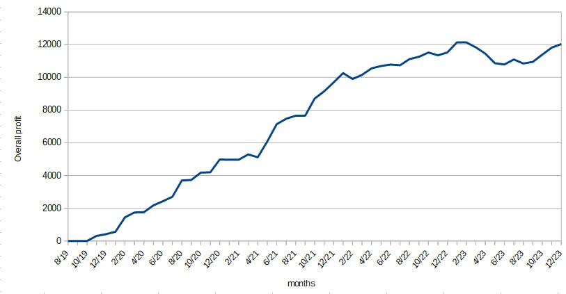 TasosNazar's tweet image. Tasos Nazar:  5 χρόνια tipster στο Bet-prognostika.com

Overall profit: 14.088 units ✅💰
(avg odds 2.18, avg stake 23u)

Season profit: +1088u ✅ 💰
(avg odds 2.15, avg stake 22.3u)

Σεπτ: +445u, yield 14.88%✅
Οκτ: +429u, yield 10.72%✅
Νοέμ: +214u, yield 9.16%✅…