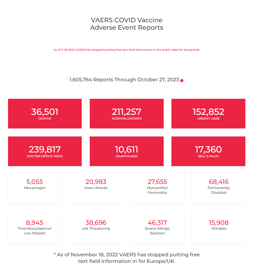 ChanceGardi's tweet photo. VACClNO Morupar di Chiron, ritirato da AIFA nel 2006 per 4 segnalazioni gravi ogni 1 milione di dosi, mentre i concorrenti ne avevano 1 ogni 2,8 milioni. Un totale di 5 segnalazioni ad AIFA nel 2006. 

1.605.764 segnalazioni e 36.501 morti su VAERS per i soli VACClNl mRNA e J&amp;J. https://t.co/zEtOcKrrhn