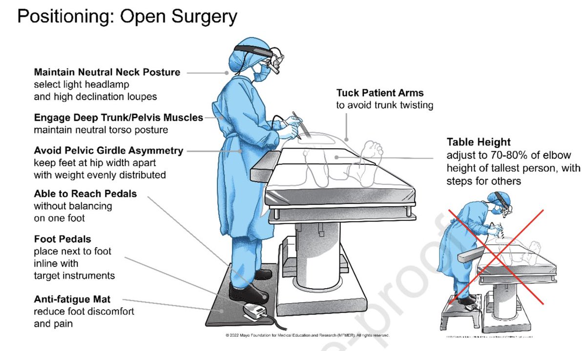 Surgical ergonomics advice: the right and the wrong position to operate using loupes 👨‍🏫🔪💥👇👁! This is vital to avoid cervical spine injuries! #SoMe4Surgery @MISIRG1 <a href="/jmills1955/">Joseph L. Mills MD</a> <a href="/pferrada1/">Paula Ferrada MD FACS FCCM MAMSE</a> <a href="/drdevirgilio/">Christian de Virgilio MD FACS</a> <a href="/farkomd/">frank arko</a> <a href="/SWexner/">Steven D Wexner MD, PhD</a> <a href="/juliomayol/">Julio Mayol</a> <a href="/TomVargheseJr/">Tom Varghese Jr. MD, MS, MBA, FACS, MAMSE 🇺🇸</a> <a href="/SocSurgErgo/">Society of Surgical Ergonomics</a> <a href="/AmJSurgery/">AmJSurgery</a>