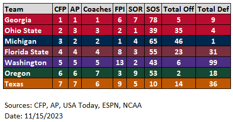 JohnGambillJr's tweet photo. This week's at-a-glance widely referenced data, for what it's worth... #ohiostatebuckeyes #GoBucks https://t.co/NtL15zpJfn