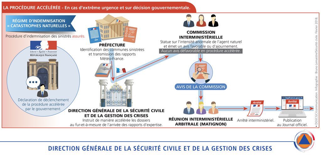 #Inondations dans le Pas-de-Calais et le Nord : plus de 200 communes ont été reconnues en état de catastrophe naturelle. À compter de la date de publication de l'arrêté au JO, les victimes ont 30 jours pour déclarer le sinistre auprès de leur assureur 👉 legifrance.gouv.fr/jorf/id/JORFTE…