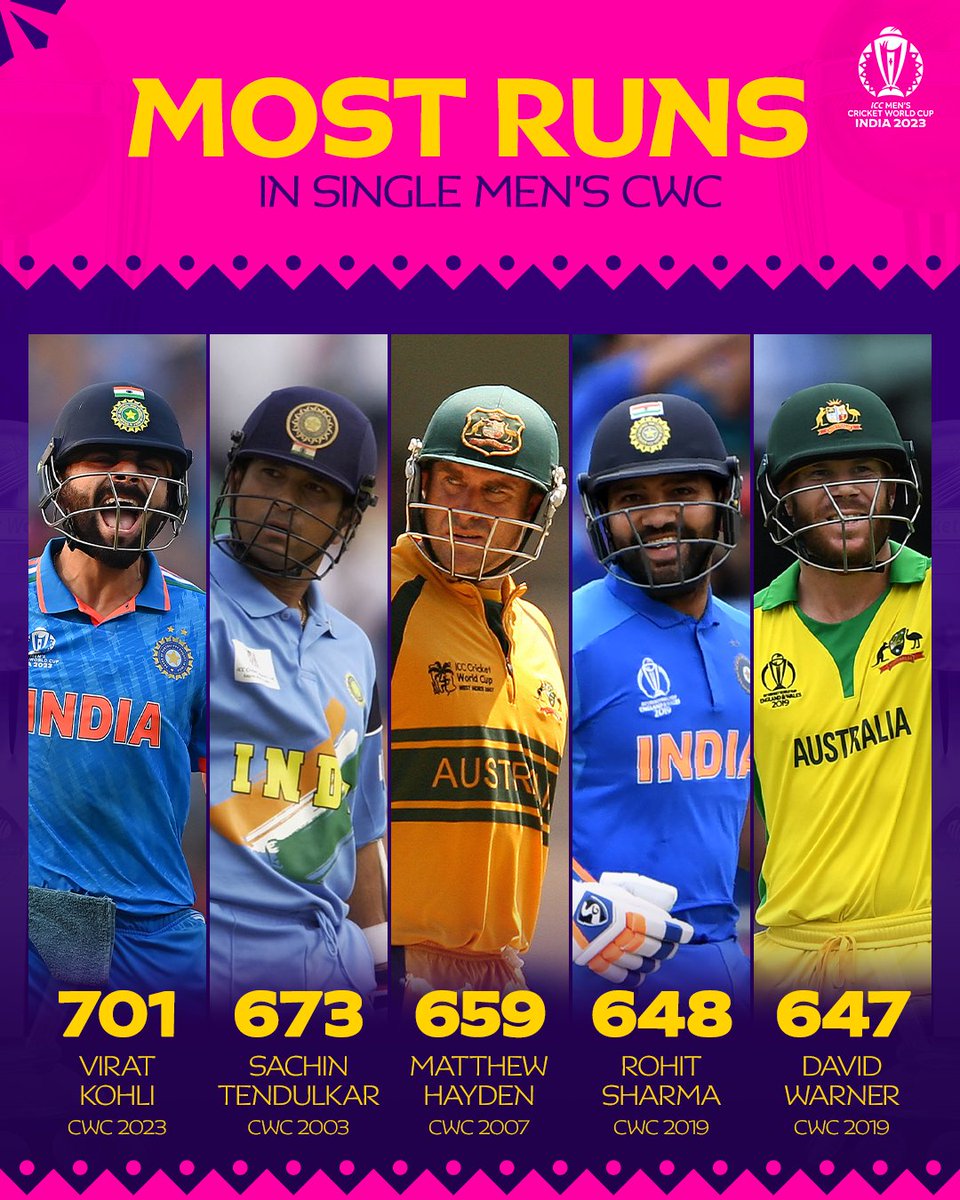 ICC's tweet image. Virat Kohli's 701 runs is now the highest run total in a single Men's Cricket World Cup 🌟 

Read more about Kohli's record-breaking innings at #CWC23 👉  bitly.ws/32p4d