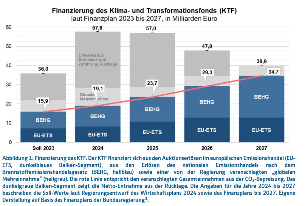 Das #Bundesverfassungsgericht hat heute entschieden, 'dass sich der Umfang des #KTF um 60 Mrd. € reduziert.' Zur Einordnung: die 60 Mrd sind in den dunkelgrauen Balken enthalten, die zur Finanzierung des Klima- & Transformationsfonds eingeplant waren mcc-berlin.net/fileadmin/data… 1/🧵