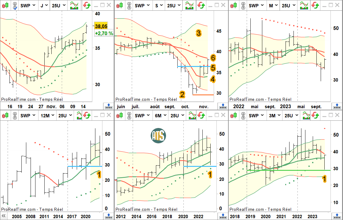 ATS_Eric's tweet photo. L'objectif M20 semaine (6) de $SWP #SwordGroup est réalisé, dans le setup 1-2-3-4-5-6.

@fuckthedip 👍🙏

« Les résistances Oggy semaine (36,40 €) et SAR semaine (36,70 €) sont cassées. Cela libère les prix pour trouver l'objectif M20 semaine, dans le setup 1-2-3-4-5-6. »