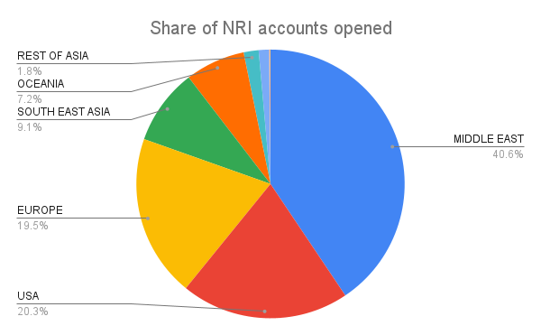 Nithin0dha's tweet photo. NRI account opening reminds me of how retail broking worked before it became digital, thanks to Aadhaar, e-Sign, and Digilocker. 
Physical applications, couriers back & forth, ~30+ signatures, & more reasons to drop off.  
Many NRIs want to invest in India but don't because of the onerous account opening process and the added notarizing & international courier costs. 

To open an NRI account, you must fill out physical forms and notarize the documents by visiting banks or embassies. On average, it takes over 30 days from the time a customer expresses interest to the first trade.  One person on our NRI team opens ~100 accounts per month.

Resident accounts can be opened online, and customers can trade within 24 hours. One person on the resident account opening team can open 40X the accounts compared to NRI accounts.

We at @zerodha have made it easier to operate NRI accounts by allowing trading and investing in the Non-PIS route without any dependency on the banks that run PIS accounts. We are now also maybe the only broker allowing TDS setoff in the Non-PIS route. 

Hopefully, NRI onboarding will become easier. Apart from helping build on the India story globally, it can also help the rupee.

By the way, this is where our NRI customers come from. Sub 0.5% of our customers today, but potentially could be a lot more not just for us but the industry, especially in terms of investment value.