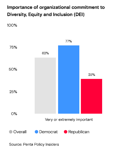 pentainsiders's tweet photo. How important is it for organizations to commit to DEI initiatives? D.C. policymakers have split opinions, with 77% of Democrats saying it’s very or extremely important compared to just 39% of Republicans. #PentaPolicy https://t.co/ErUyNRbXb5