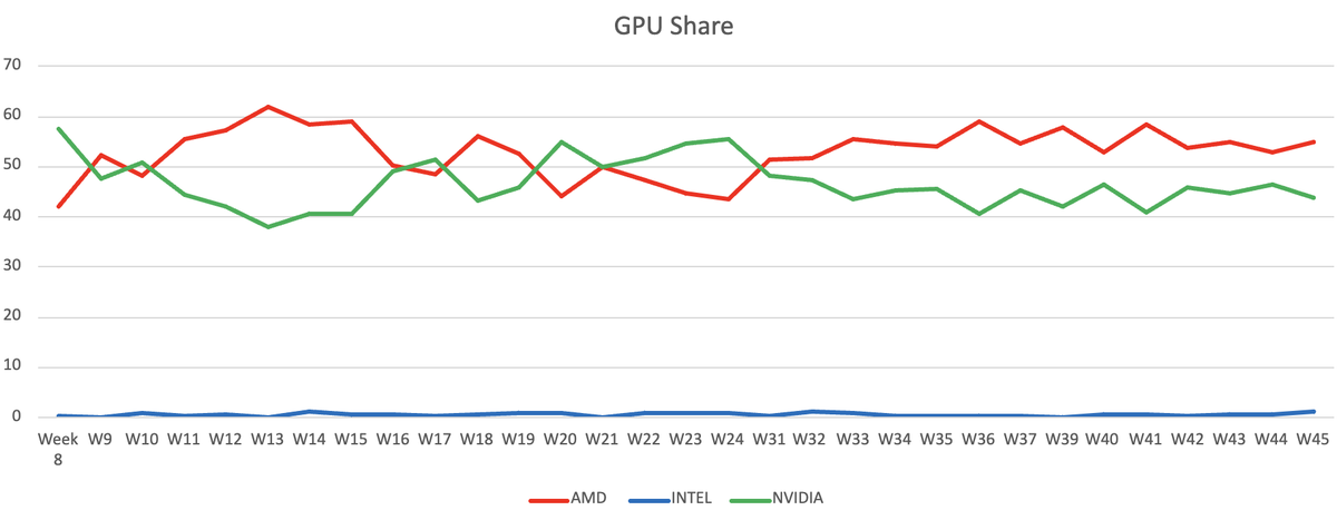 TechEpiphanyYT's tweet photo. ⚡️GPU Retail Sales Week 45 (mindfactory)
☝️ASPs never been so close. Intel over 1% for the first time. 7800 XT success.

ℹ️ Units
AMD: 1990, 55.05%, ASP: 588
Nvidia: 1585, 43.85%, ASP: 659
Intel: 40, 1.11%, ASP: 261

ℹ️ Revenue
AMD: 1169169, 52.57%
Nvidia: 1044512, 46.96%
Intel: 10433, 0.47%

ℹ️ Bestsellers (cards)
1. MSI GeForce RTX 3060 Ventus 2X OC 
2. Gigabyte Geforce RTX 4070 Windforce OC 
3. PowerColor Radeon RX 7800 XT Red Devil

A lot of work goes into these. RT if you like the work🍻 

#AMD #Nvidia #Radeon #Intel #NvidiaGeForce #IntelGraphics $NVDA $AMD