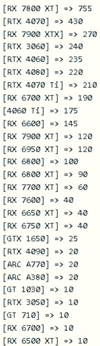 RX 6700 XT vs RTX 4070 vs RX 6800 XT 