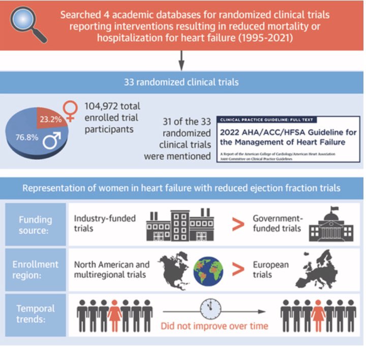 Candice Silversides (@candicesilvers1) on Twitter photo Women represent only 23% of participants in HFrEF Trials Showing Improved Mortality (in some studies only 11%!) and it’s not getting better <a href="/JACCJournals/">JACC Journals</a> #JACCAdvances <a href="/CardiBeatMD/">Eson Ekpo, M.D.</a> <a href="/FaRodriguezMD/">Fatima Rodriguez</a> jacc.org/doi/10.1016/j.…
Time for Change #WIC #AHA2023 Women represent only 23% of participants in HFrEF Trials Showing Improved Mortality (in some studies only 11%!) and it’s not getting better <a href="/JACCJournals/">JACC Journals</a> #JACCAdvances <a href="/CardiBeatMD/">Eson Ekpo, M.D.</a> <a href="/FaRodriguezMD/">Fatima Rodriguez</a> jacc.org/doi/10.1016/j.…
Time for Change #WIC #AHA2023