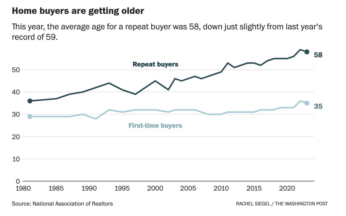 Heather Long (@byheatherlong) on Twitter photo Who's still buying homes in this market?
A: Baby Boomers (often in all-cash deals).
70% of recent buyers did NOT have children under age of 18 in their homes, the highest share recorded, and well above 42% in 1985
New data via <a href="/NAR_Research/">NAR Research</a> <a href="/rachsieg/">Rachel Leah Siegel</a>
washingtonpost.com/business/2023/⦠Who's still buying homes in this market?
A: Baby Boomers (often in all-cash deals).
70% of recent buyers did NOT have children under age of 18 in their homes, the highest share recorded, and well above 42% in 1985
New data via <a href="/NAR_Research/">NAR Research</a> <a href="/rachsieg/">Rachel Leah Siegel</a>
washingtonpost.com/business/2023/ā¦
