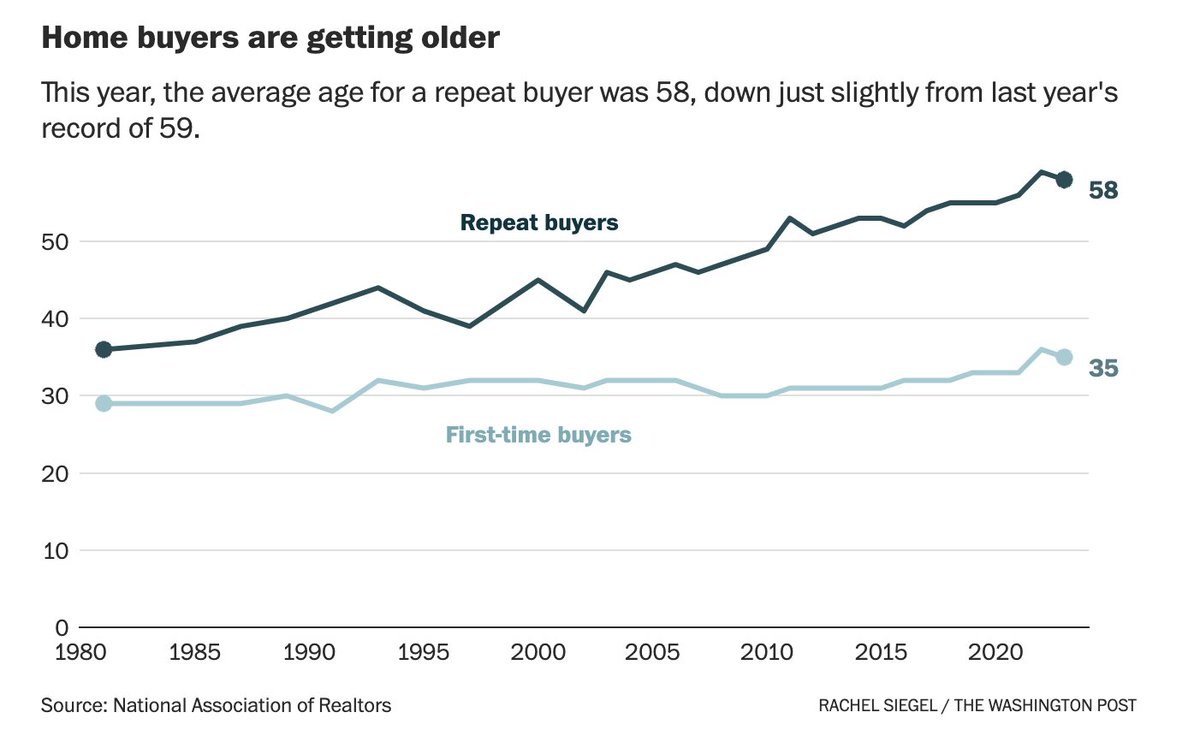 Who's still buying homes in this market? A: Baby Boomers (often in all-cash deals). 70% of recent buyers did NOT have children under age of 18 in their homes, the highest share recorded, and well above 42% in 1985 New data via @NAR_Research @rachsieg washingtonpost.com/business/2023/…