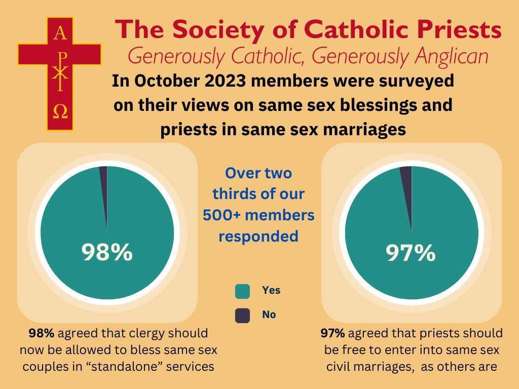 We are praying for #Synod #YesToBless