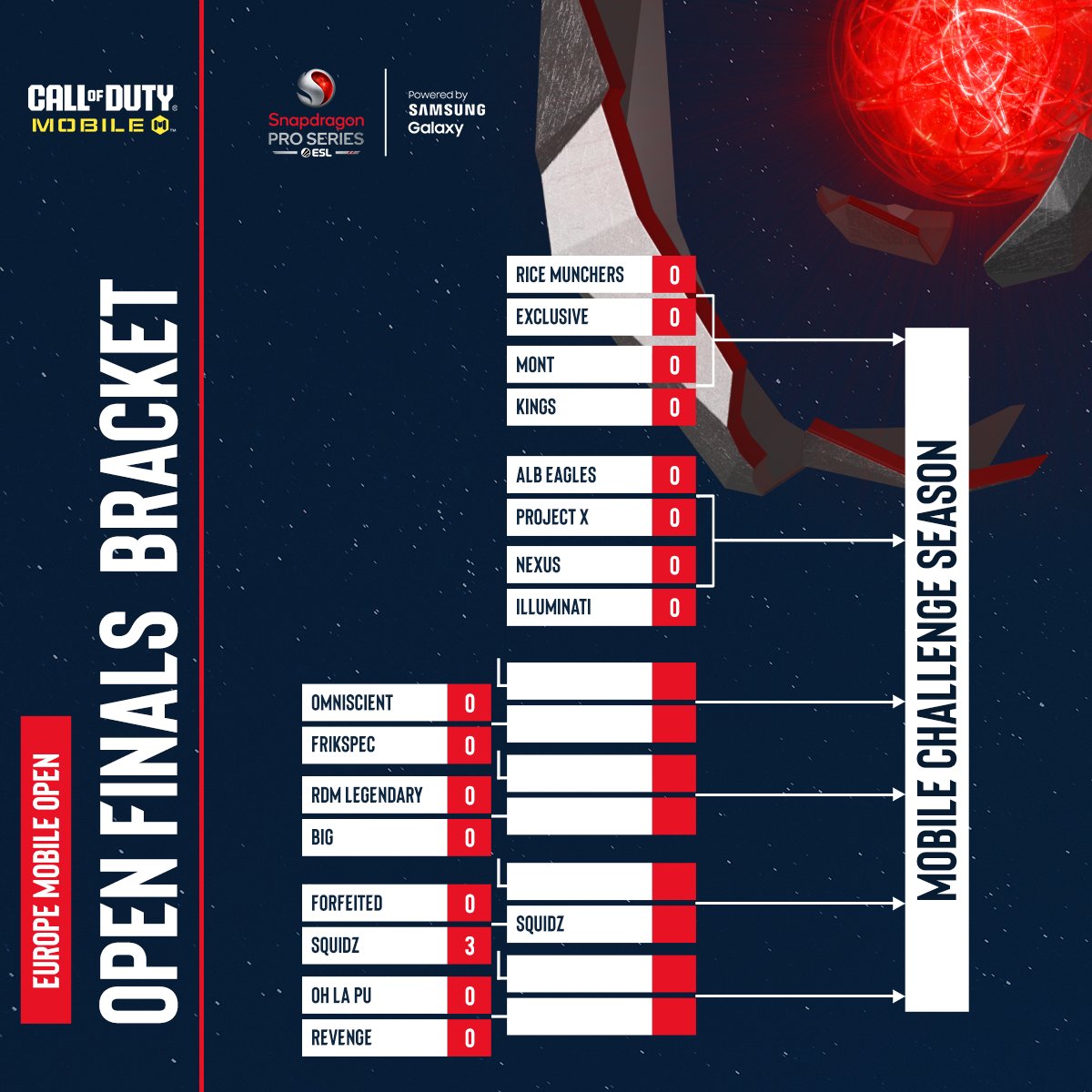 ESL COD: Mobile (@eslcodm) on Twitter photo 📣 Here's a bracket update regarding the <a href="/Snapdragon/">Snapdragon</a> Mobile Open Finals for Europe.
Team Natus have forfeited their place in the Open Finals, they'll be replaced in the Upper Bracket by Mont.
As a result SquidZ, who were supposed to face Mont, will be given a forfeit win and 📣 Here's a bracket update regarding the <a href="/Snapdragon/">Snapdragon</a> Mobile Open Finals for Europe.
Team Natus have forfeited their place in the Open Finals, they'll be replaced in the Upper Bracket by Mont.
As a result SquidZ, who were supposed to face Mont, will be given a forfeit win and