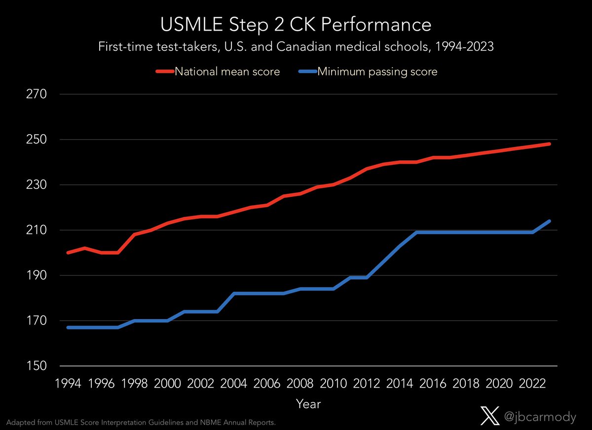 A brief update on USMLE score creep:

In 1994, the mean USMLE Step 2 CK score was 200.

By 2008, it was 226.

And in 2023, it’s 248.

(Over that time frame, the USMLE has increased the minimum passing score threshold nine times, from 167 to 214.)