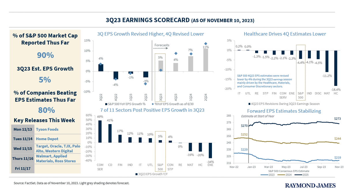 Earnings update!  This week marks the unofficial end to the 3Q23 earnings season with 12 S&amp;P 500 companies representing 3% of the market cap set to report results.  See below for some key highlights &amp; see our Earnings Blast for more detail! tinyurl.com/fp3dy7ze