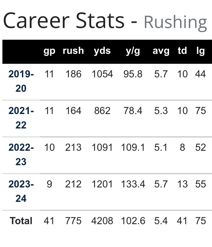 devaun_ford's tweet photo. 9 games 1200 yards 14 TDs  for the final college season ‼️ over 4200 in 4 years https://t.co/pt7Zbly6QG