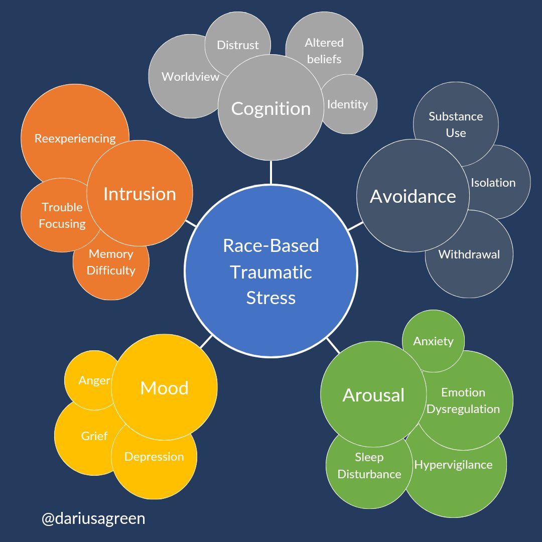 AbolitionDoc's tweet image. With increased racist hate and bigotry through Islamophobia &amp;amp; antisemitism, please be mindful and aware of the potential for race-based traumatic stress and racial battle fatigue. Race-based traumatic stress might ential, but is by no means limited to the following: