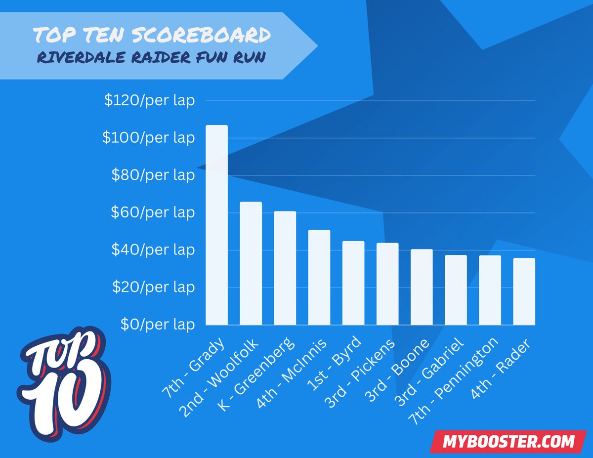 Raiders, here is our updated scoreboard!