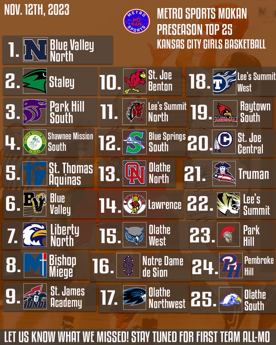 After an All-Star sized delay... here's your KC girls rankings! These will find their weekly spot on Monday's in just a few weeks!

Happy practice day for Kansas!