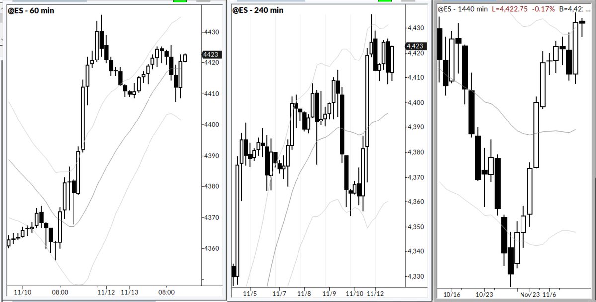 Was that a buyable failure test at the bottom of the 4 hour bull flag? (Test visible on the hourly?)

These are the kinds of questions you ask when you trade... in fact, a trade IS that question. I'll let you know the answer in a few hours. ;)
